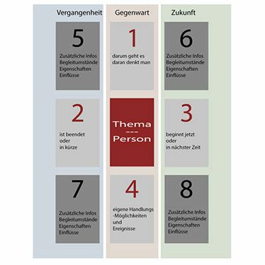 Kipperkarten Anleitung zeitliche Themenanalyse kostenlos Kartenlegen